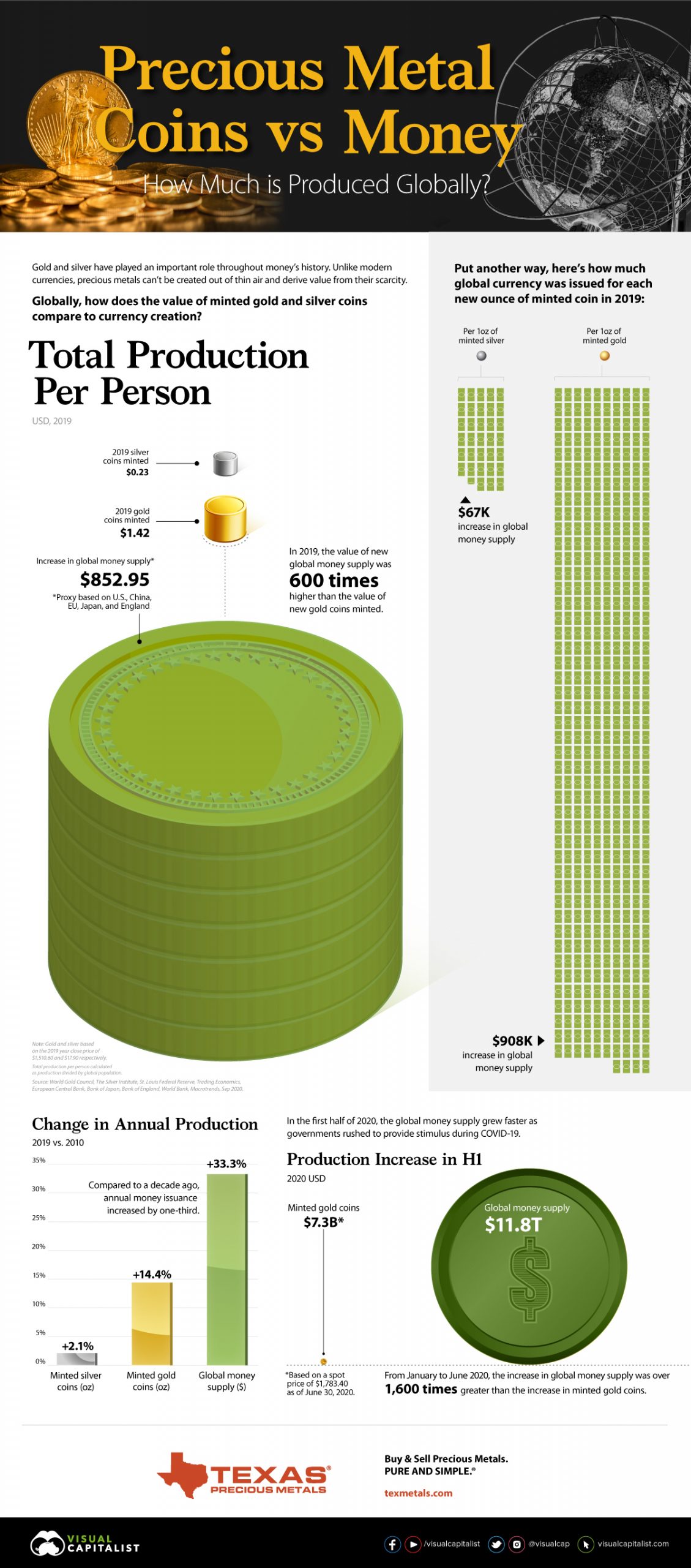 precious metal coins vs money global production header image